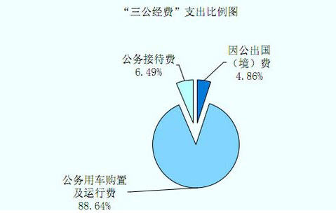 海關(guān)總署公布2011“三公經(jīng)費(fèi)”,其中公務(wù)用車(chē)購(gòu)置及運(yùn)行費(fèi)支出44,537.36萬(wàn)元,占88.64%。