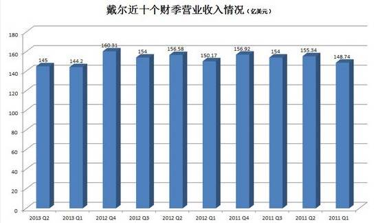 戴爾最近十個財季的營業(yè)收入