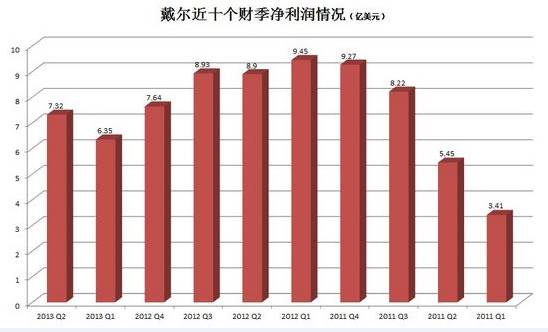 戴爾連續(xù)10個財季的財務報表