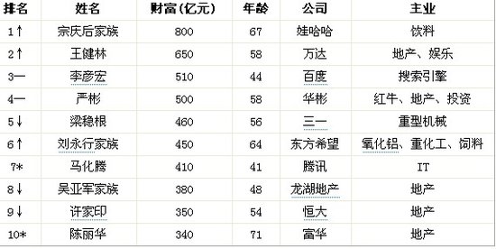 宗慶后家族以800億財富再次成為中國首富