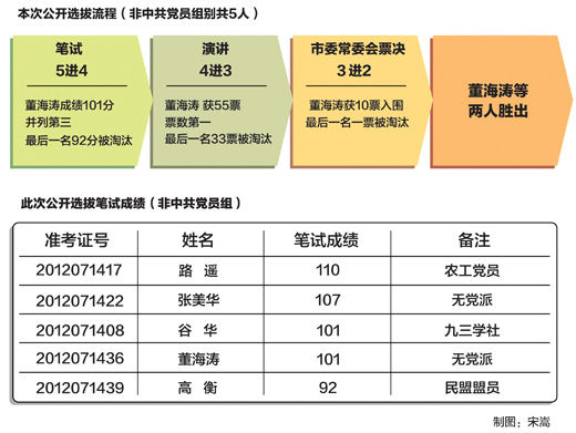 注:筆試由遼寧省考試中心出題及批閱試卷。
