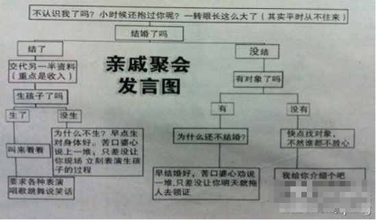 “親戚聚會發(fā)言圖”爆紅 教網(wǎng)友應對親戚拷問
