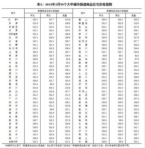2月70大中城市66城房?jī)r(jià)環(huán)漲北京廣州漲幅居首