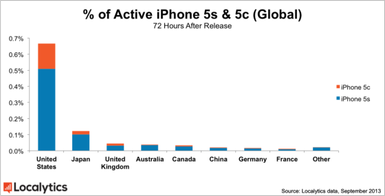 各國iPhone5s和5c銷量