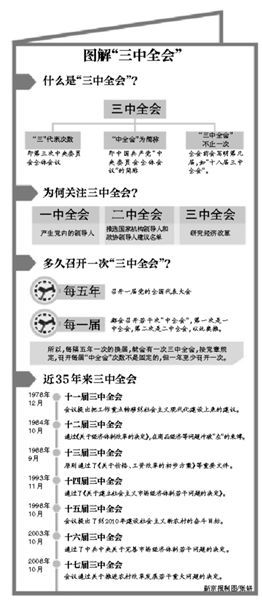 圖解三中全會 圖解三中全會