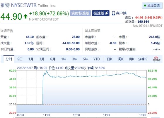 Twitter上市首日股價暴漲72%
