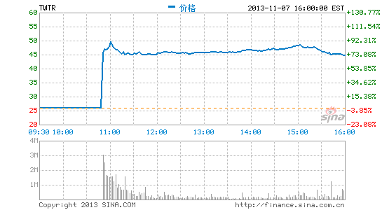 Twitter上市首日大漲73%市值達245億美元