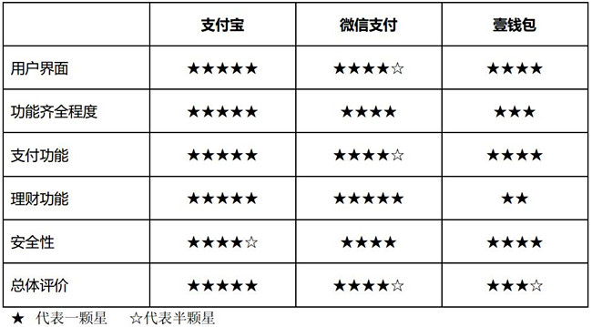 支付寶、微信、壹錢包