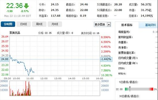 京東上市B2C反應不一:聚美大跌 當當小幅震蕩