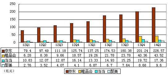 京東IPO:B2C格局塵埃落定 天貓面臨更強(qiáng)沖擊
