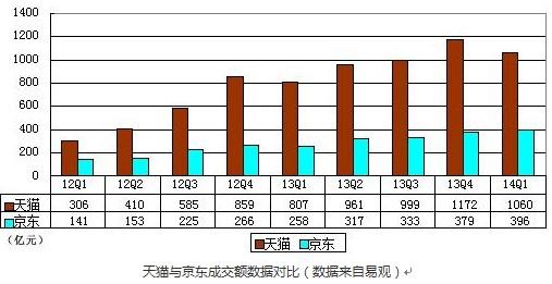 京東IPO:B2C格局塵埃落定 天貓面臨更強(qiáng)沖擊