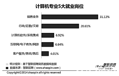 哪些專業(yè)職場(chǎng)“錢景”好?