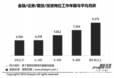 哪些專業(yè)職場(chǎng)“錢景”好?