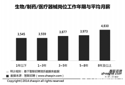 哪些專業(yè)職場(chǎng)“錢景”好?