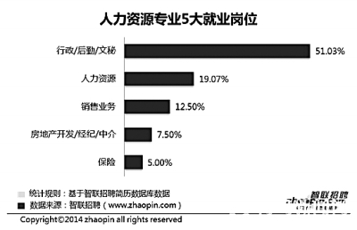 哪些專業(yè)職場(chǎng)“錢景”好?