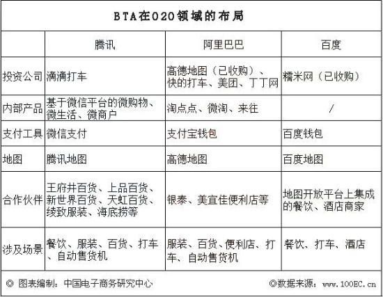 BAT在O2O領(lǐng)域的布局 BAT在O2O領(lǐng)域的布局