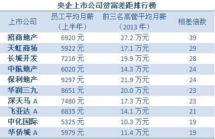 上市公司貧富差距榜:萬科高管月薪高出員工百倍 上市公司貧富差距榜:萬科高管月薪高出員工百倍