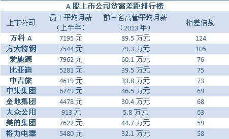 上市公司貧富差距榜:萬科高管月薪高出員工百倍 上市公司貧富差距榜:萬科高管月薪高出員工百倍