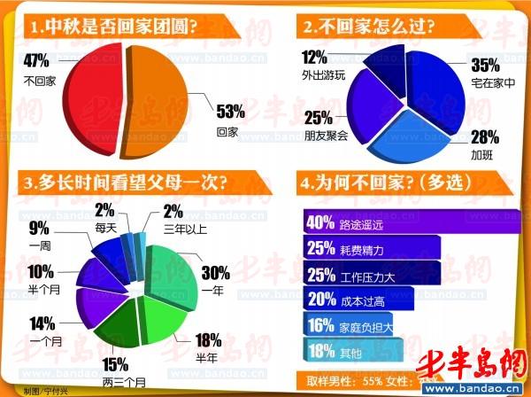 職場(chǎng)人半數(shù)中秋不回家 近三成加班過(guò)中秋