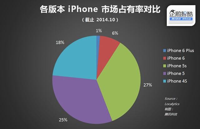 蘋果沒做錯,人們更愛大屏iPhone