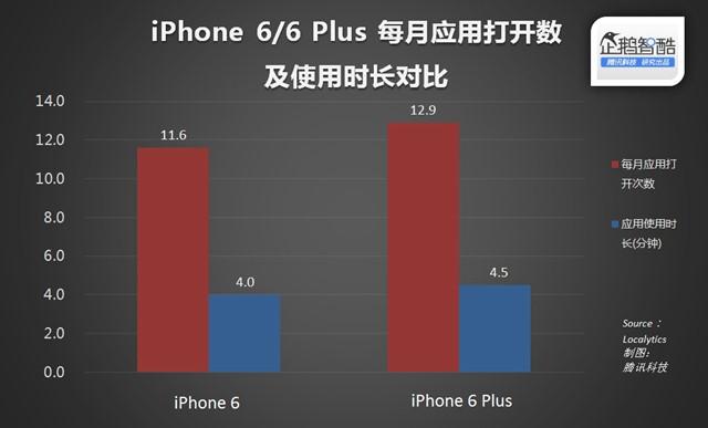 蘋果沒做錯,人們更愛大屏iPhone