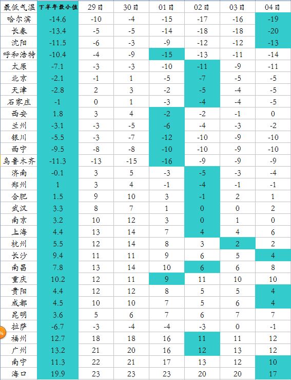 未來(lái)6天，除香港、澳門、臺(tái)灣，全國(guó)31個(gè)省會(huì)級(jí)城市，29個(gè)將創(chuàng)氣溫新低