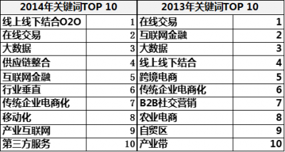 盤點2014年中國B2B行業(yè)十大關(guān)鍵詞:產(chǎn)業(yè)互聯(lián)網(wǎng)、供應(yīng)鏈整合、移動化等新詞上榜