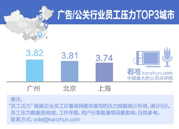 十大行業(yè)員工壓力最大的城市