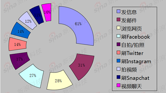 調(diào)查顯示七成美國人開車玩手機:六成發(fā)信息