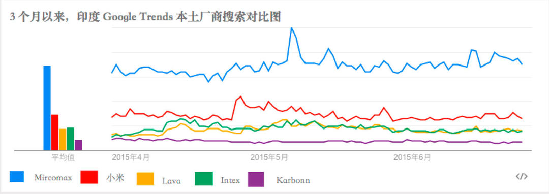 小米以及其他印度手機(jī)品牌最近三個(gè)月的搜索量對(duì)比 小米以及其他印度手機(jī)品牌最近三個(gè)月的搜索量對(duì)比