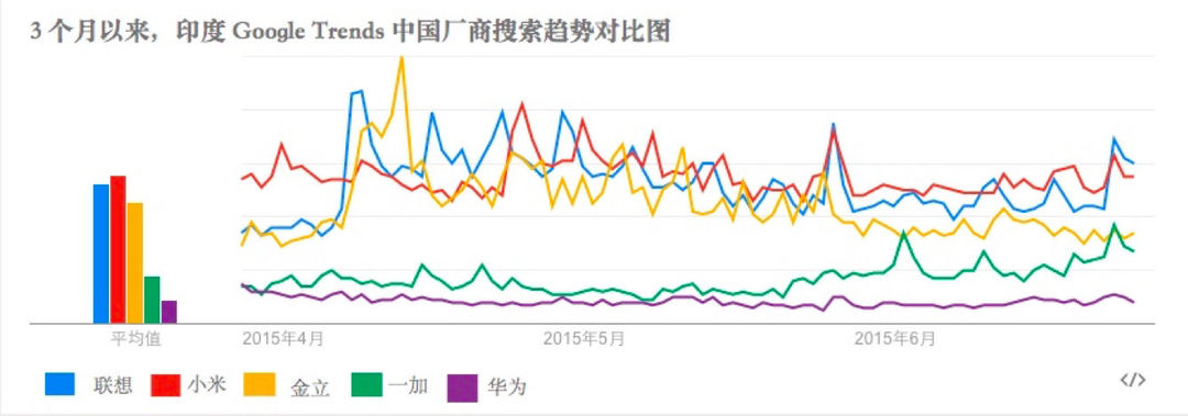 國(guó)內(nèi)智能手機(jī)在印度的搜索量對(duì)比 國(guó)內(nèi)智能手機(jī)在印度的搜索量對(duì)比