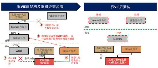互動百科拆除VIE架構前后(騰訊科技配圖)