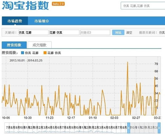 “仿真花藤”和“花藤仿真”的搜索指數(shù)圖 “仿真花藤”和“花藤仿真”的搜索指數(shù)圖