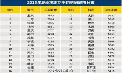 2015全國白領(lǐng)平均月薪排行表出爐 深圳排第三