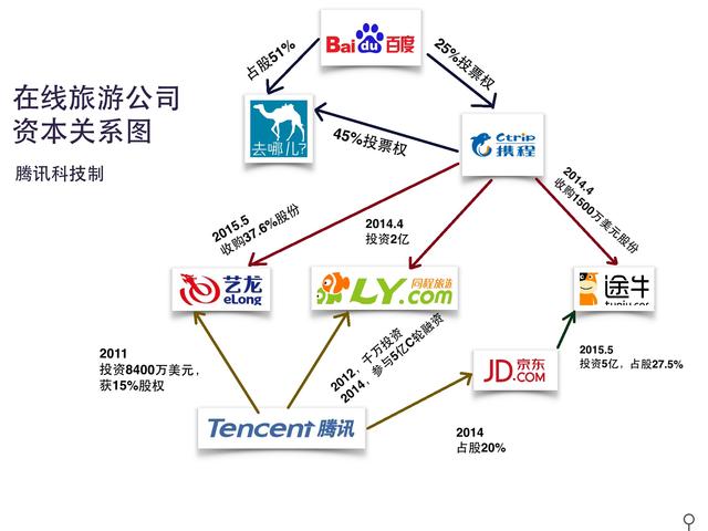 在線旅游大變局:攜程系面臨兩大勢力圍攻