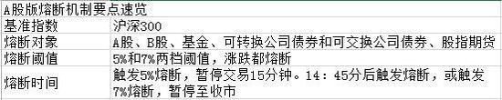 15個問題秒懂中國版熔斷機制