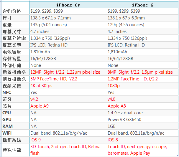 iPhone 6s與iPhone 6區(qū)別在哪？