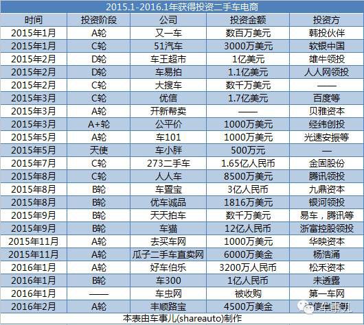年輕的二手車電商,為何集體患上焦慮癥?