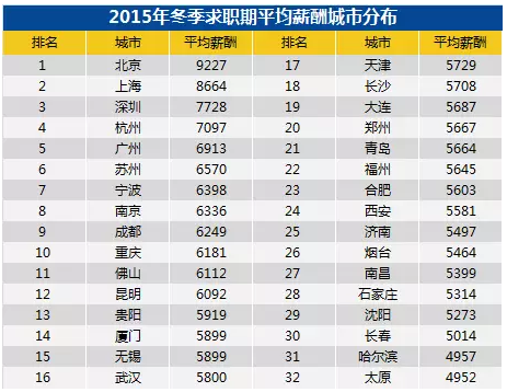 全國(guó)城市平均薪酬