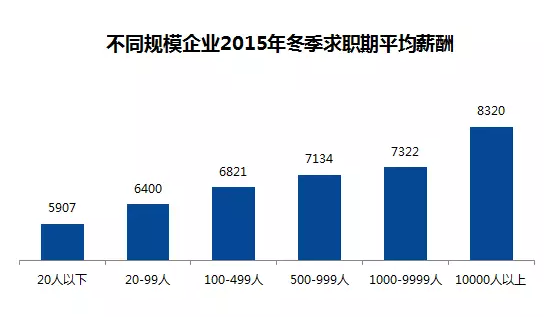 全國(guó)城市平均薪酬