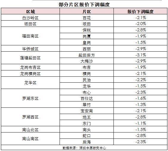 深圳兩成業(yè)主降價賣房 兩樓盤入市銷售率低于5成