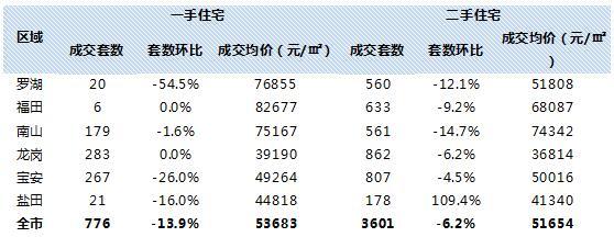 深圳兩成業(yè)主降價賣房 兩樓盤入市銷售率低于5成