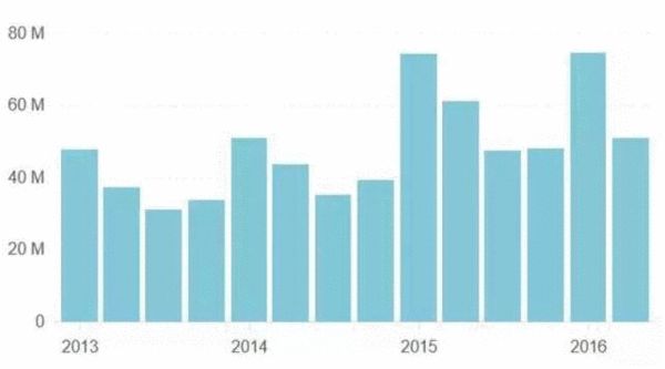 iPhone銷量(按季度,單位百萬(wàn)部),數(shù)據(jù)來(lái)源:Zacks Investment Research