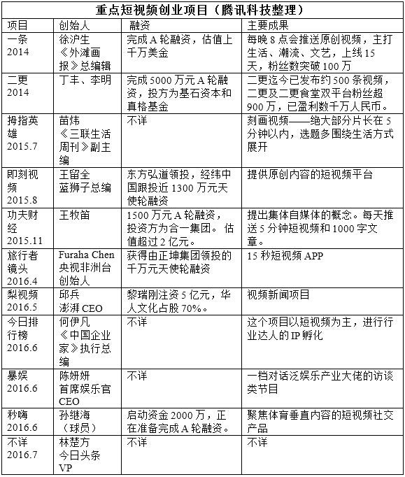 人人都羨慕Papi醬,但短視頻創(chuàng)業(yè)還有機會嗎?