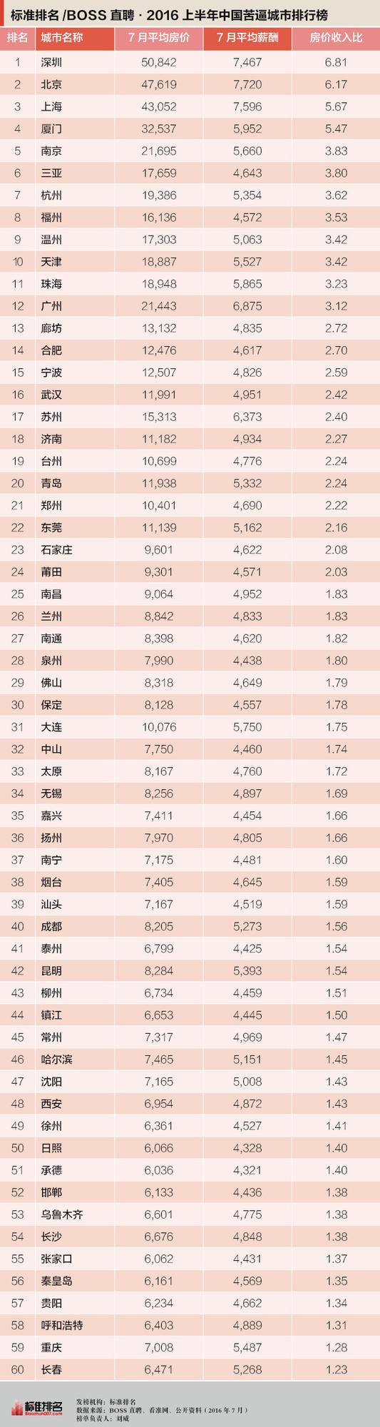 中國苦逼城市排行榜出爐:深圳居第一苦