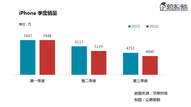 （今年第三季度，iPhone銷量同比下降15%，營(yíng)收同比下滑23%）