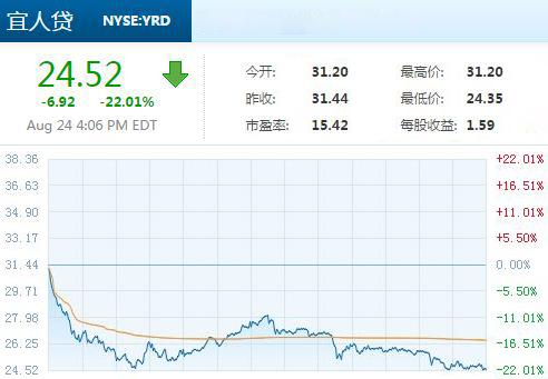 宜人貸暴跌22%！互聯(lián)網(wǎng)金融從此別再喊顛覆，只是補充