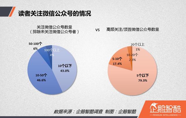 內(nèi)容創(chuàng)業(yè)紅寶書:自媒體讀者行為洞察報(bào)告 | 企鵝智酷