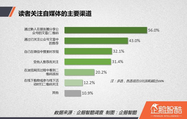 內(nèi)容創(chuàng)業(yè)紅寶書:自媒體讀者行為洞察報(bào)告 | 企鵝智酷