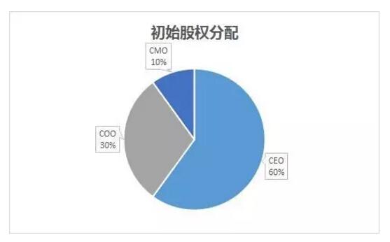 面對利益時圖窮匕見，創(chuàng)業(yè)公司員工應(yīng)如何維護(hù)自身權(quán)益？